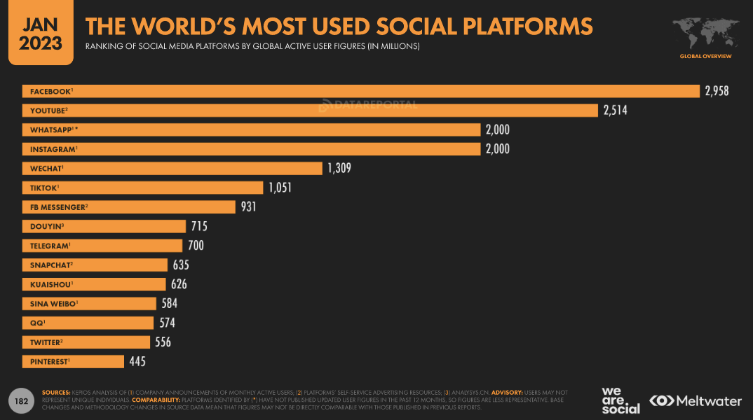 A statistic showing the most used social media platforms world-wide